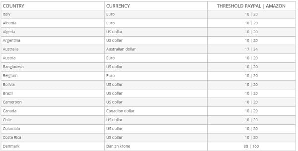 Surveyeah payout thresholds in local currencies