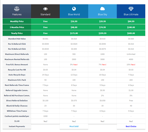ClixBlue membership levels