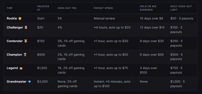 Reward XP membership levels