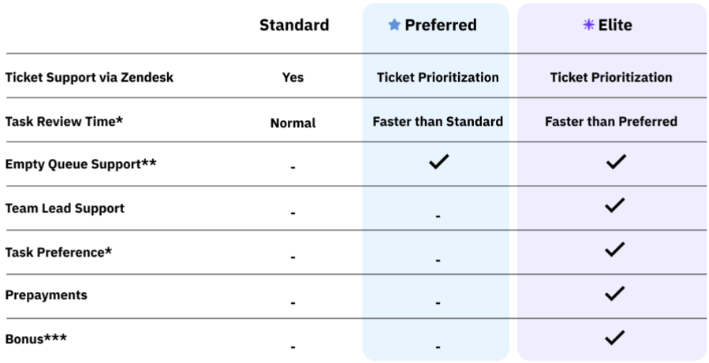 Remotasks membership tiers