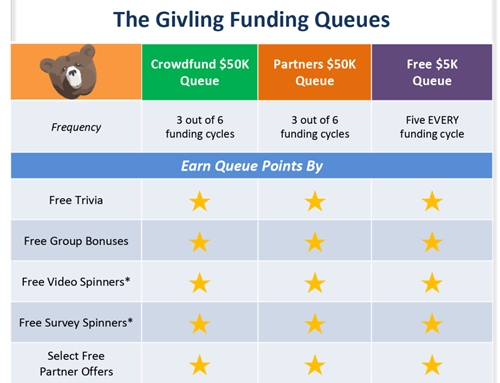 The funding queues on Givling