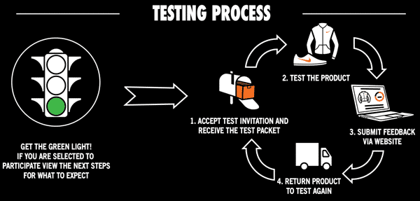 testing process for nike products